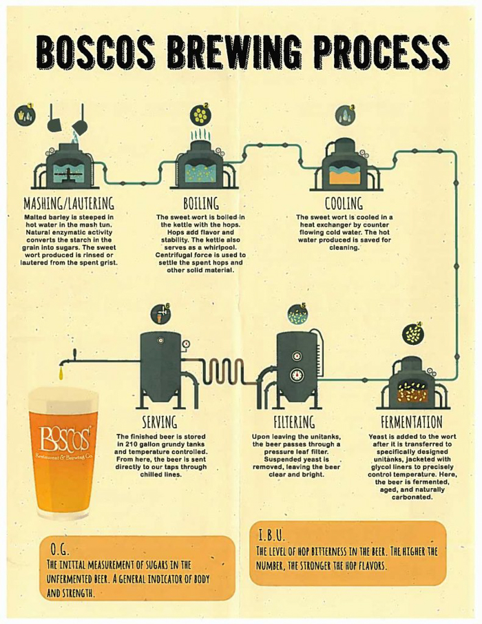 Memphis craft breweries | Bosco's Restaurant and Brewing Co. | Craft beer in Overton Square, Midtown Memphis, Tennessee | Beer brewing process