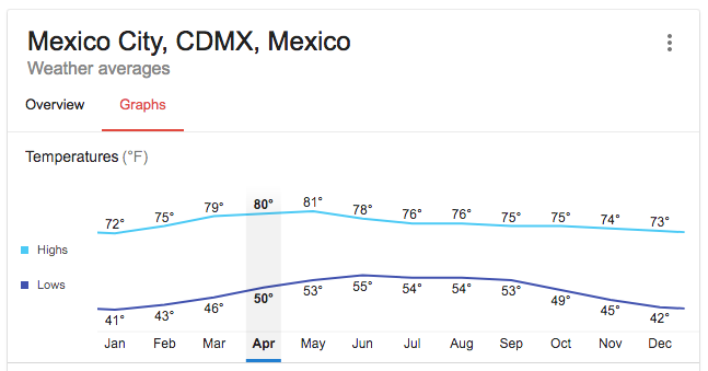 What to pack for Mexico City | Mexico City annual climate, temperatures | What to wear in mexico city | CDMX