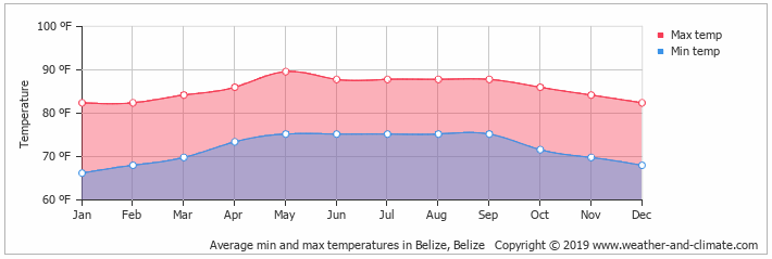 What is the weather like in Belize year-round?