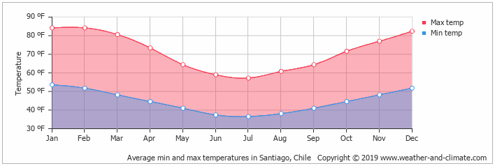 chile travel guide | annual temperature in santiago chile