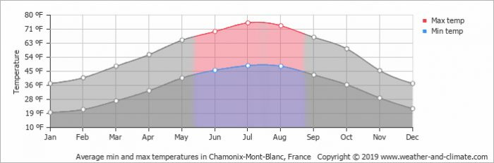 Average summer weather temperatures for Chamonix, France